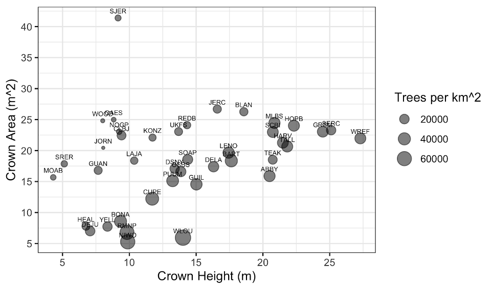 Figure showing tree structural traits models